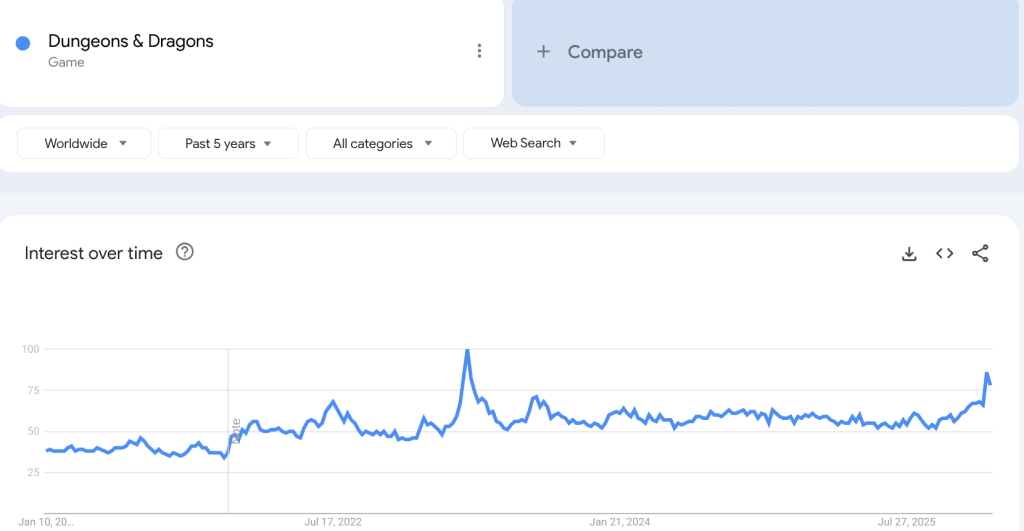 Google trends chart for D&D, the game. It's biggest spike is Spring 2023 when Honor Among Thieves, the D&D movie released. It's next largest spike is from Stranger Things Season 5 and Season 4. BG3 increased it a bit.