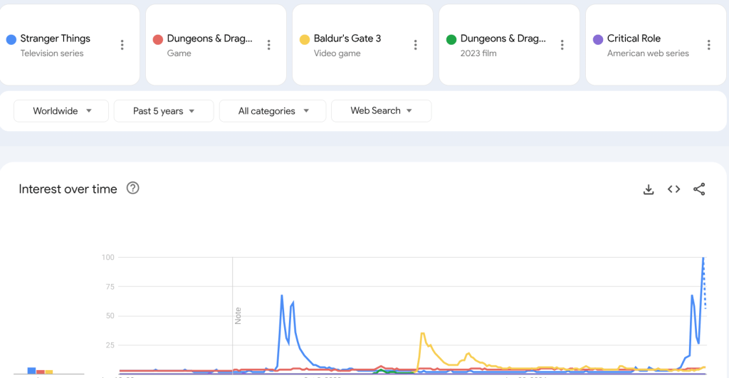 Chart showing search trends for Stranger Things, D&D, Baldur's Gate 3, D&D: Honor Among Thieves and Critical Role. The Stranger Things spikes are in Fall of 2022 and Winter 2025. Baldur's Gate 3 spikes in Spring 2023. There are small increases in interest in D&D and Critical Role scattered on the chart.