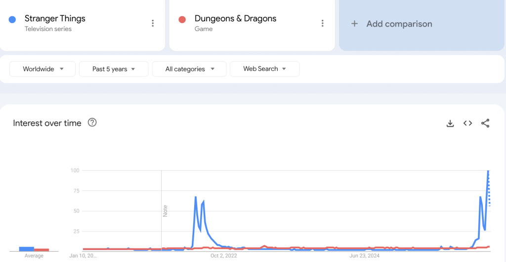 A chart showing the popularity of search for Stranger Things and D&D. The D&D element is tiny. Stranger Things had a big surge in Fall of 2022 and a massive surge in Winter of 2025.