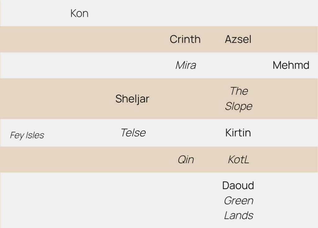 The image depicts a series of horizontal bands with alternating light gray and beige backgrounds. Each band contains various words aligned in different positions across the band. The top band is light gray with the word "Kon" centered. Below, a beige band features "Crinth" and "Azsel" at equal distance from the center. The next light gray band contains "Mira" slightly off-center to the left and "Mehmd" to the right. The beige band below includes "Sheljar" centered, with "The Slope" italicized to the right. Another light gray band follows with "Fey Isles" italicized on the far left, "Telse" centered, and "Kirtin" to the right. The lowest beige band includes "Qin" on the left and "KotL" to the right, followed by a light gray band that has "Daoud" centered, with "Green Lands" italicized beneath it.