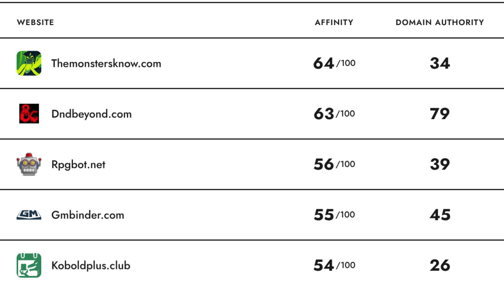 SparkToro chart showing which websites have the strongest affinity of those people interested in D&D monster tactics.