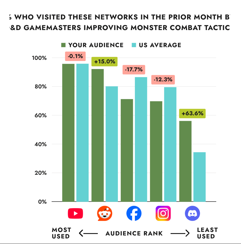 SparkToro chart for people interested in monster tactics showing that reddit and discord are very popular in that audience. While Facebook and Instagram are used they are not as popular as they would be for the general American public.